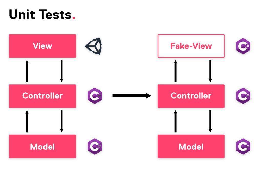Model View Controller for Unit Tests